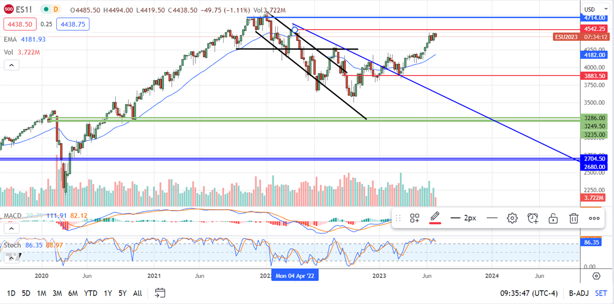 SPX resistance chart 