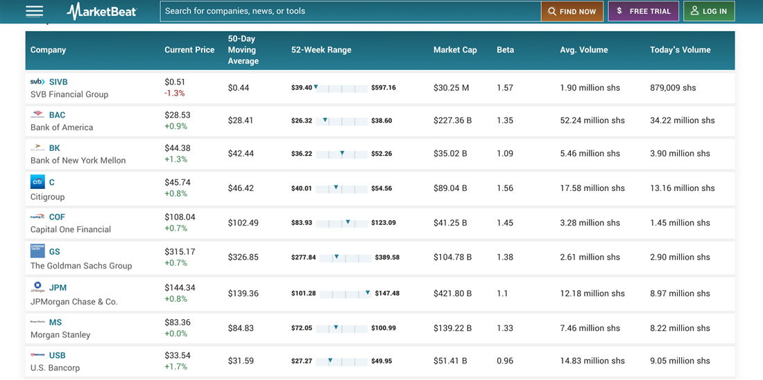 Examples of preferred stock on MarketBeat