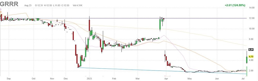 Gorilla Technology stock chart 