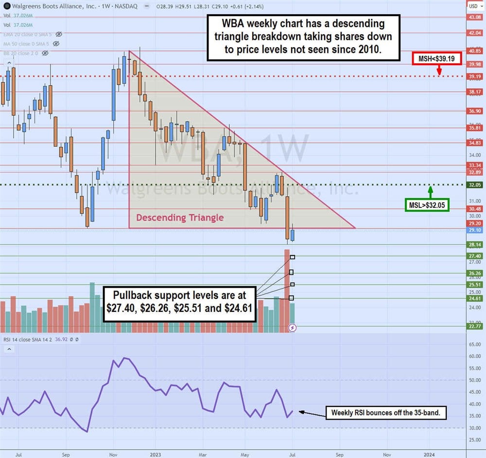 Walgreens shares with a descending triangle breakdown