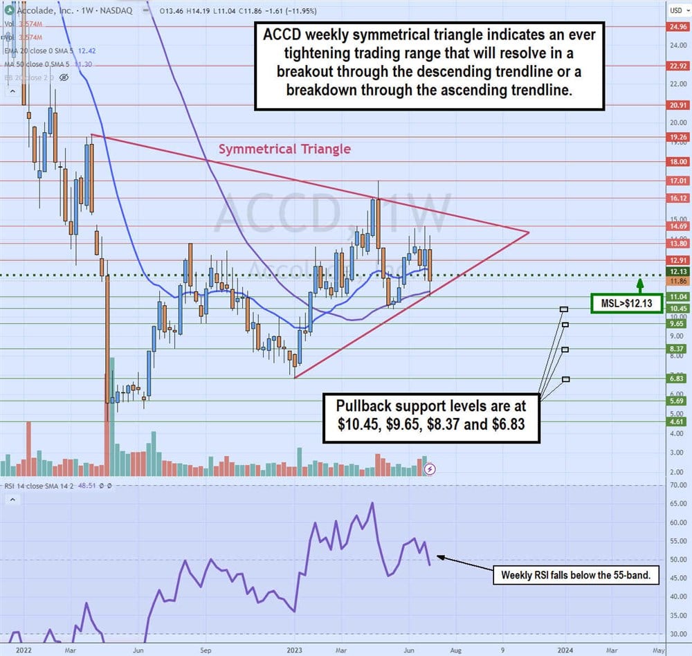 Accolade weekly symmetrical triangle on MarketBeat