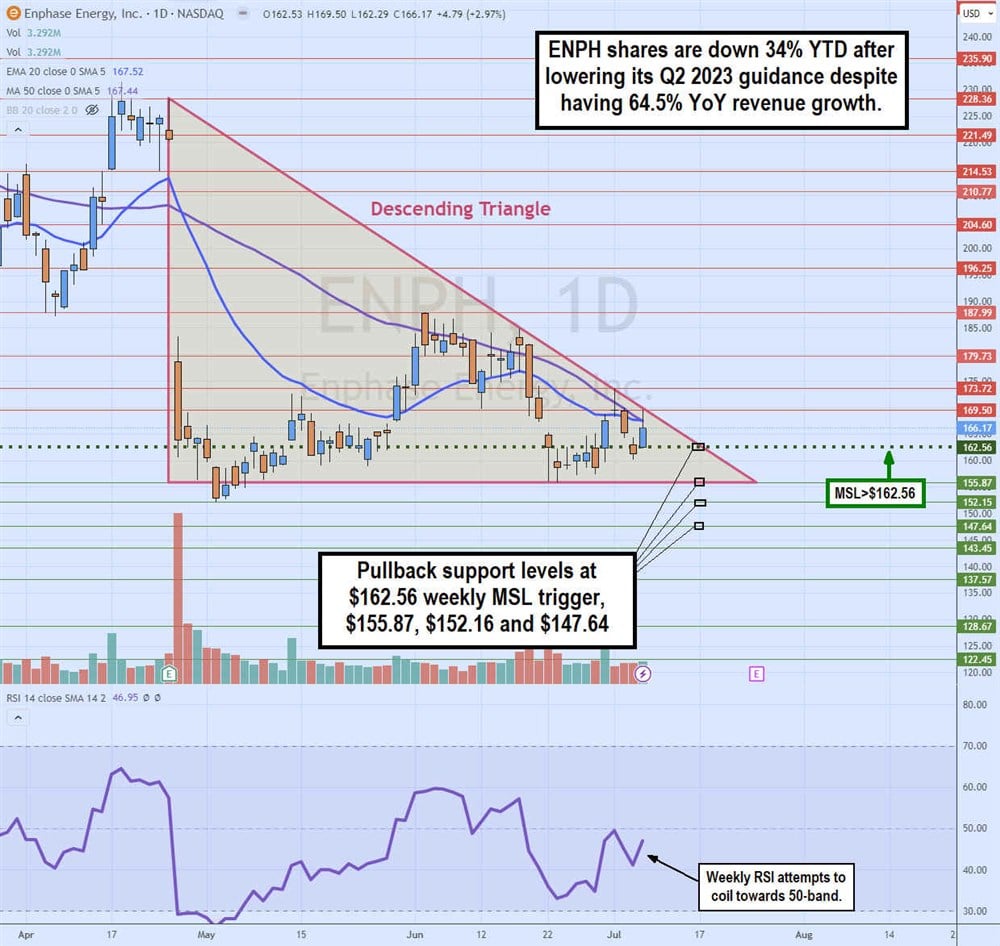 Enphase stock chart 