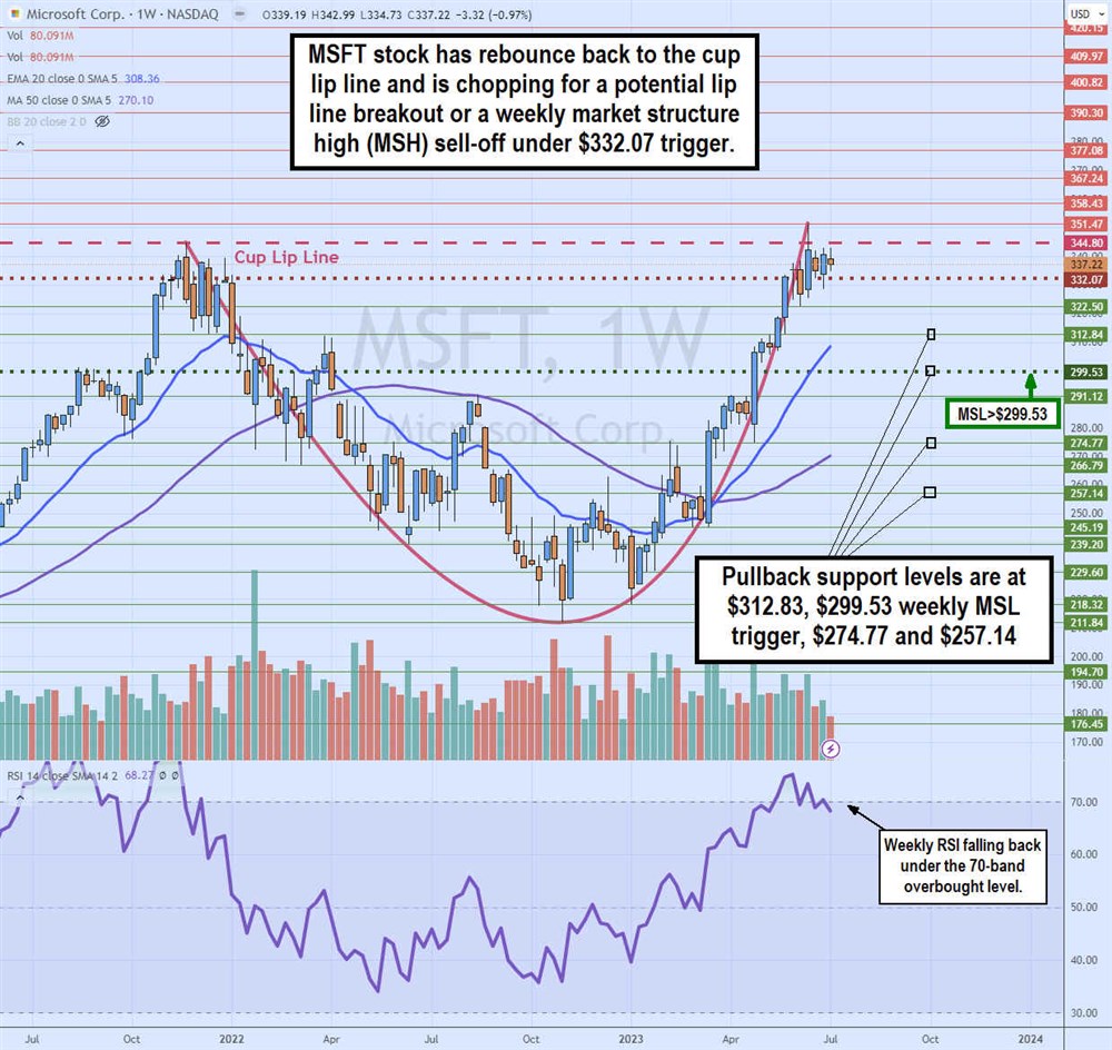 Microsoft Stock chart 