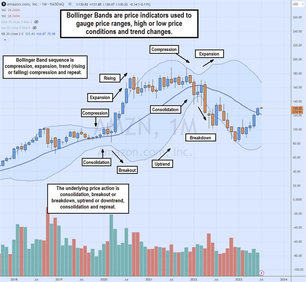 What are Bollinger bands? Take a look at this chart on MarketBeat