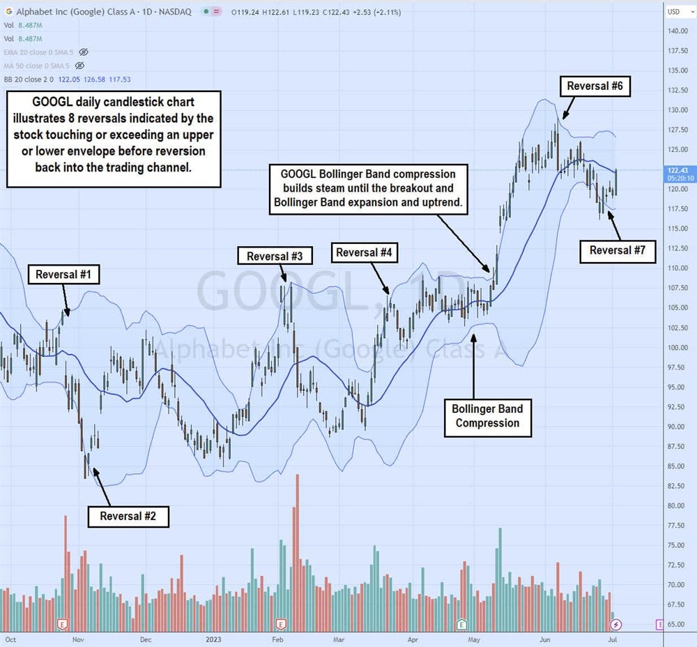 example of how to use Bollinger Bands on Google