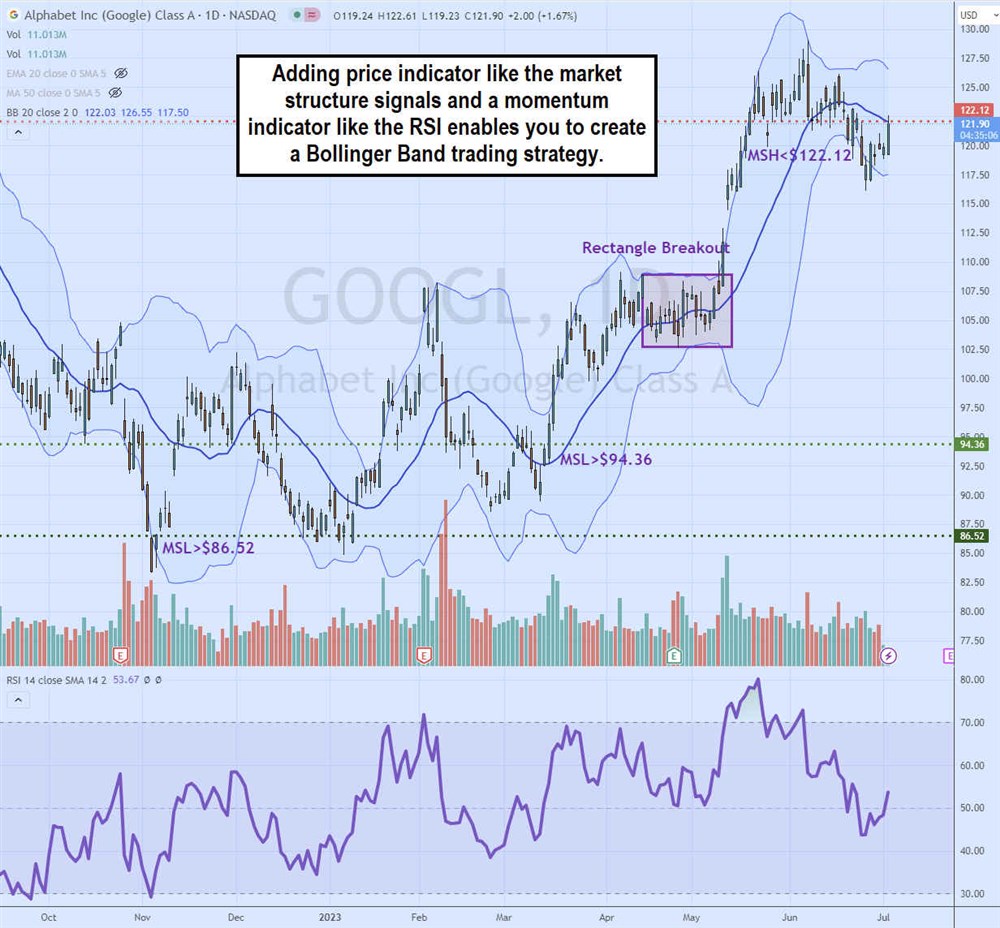 Overview of RSI with a Bollinger Band strategy