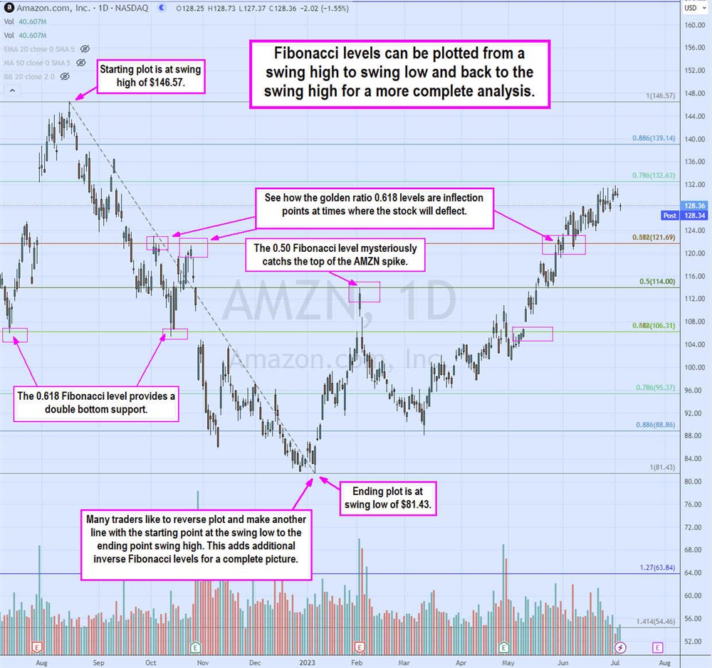 Overview of how to use fibonacci retracement