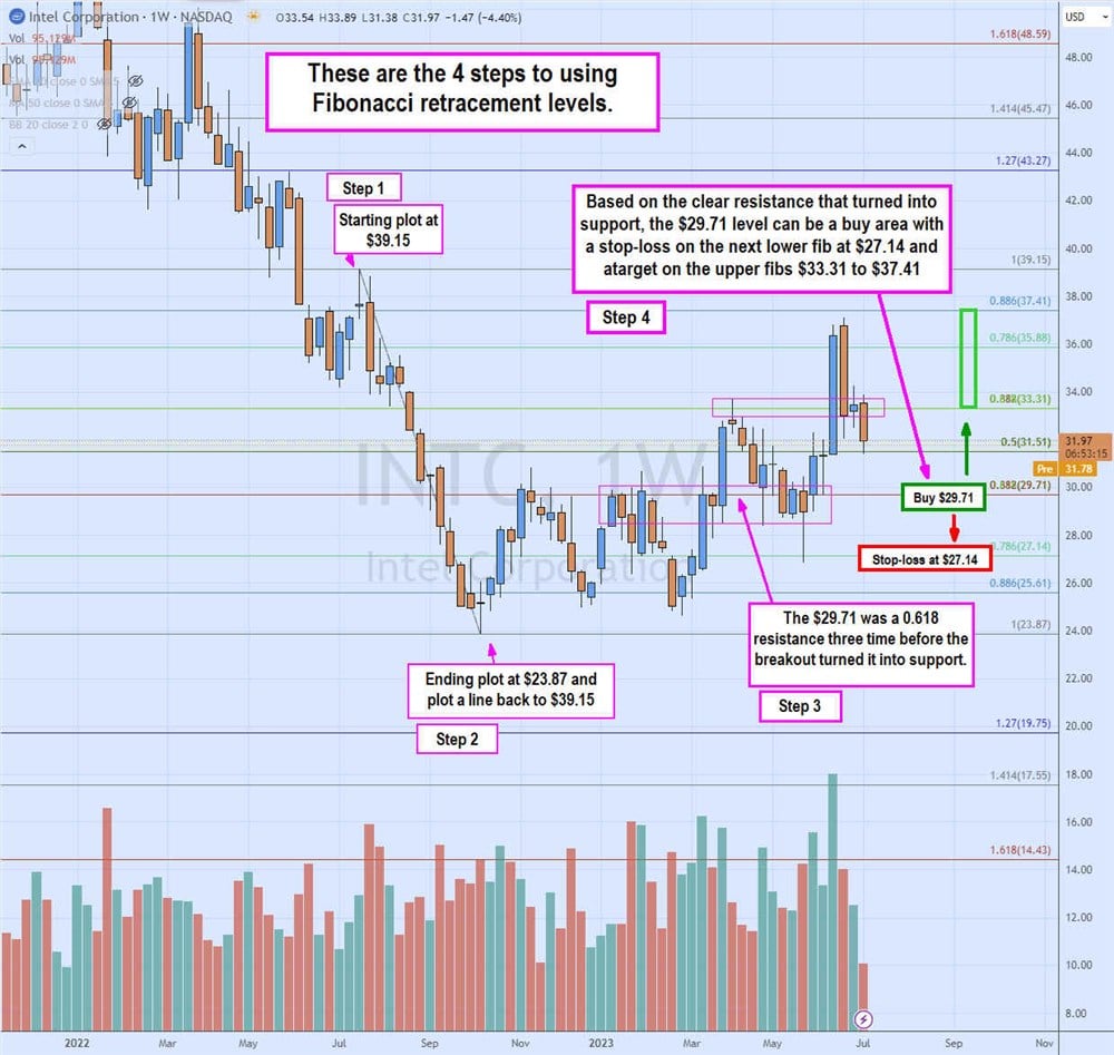 how to use fibonacci retracement