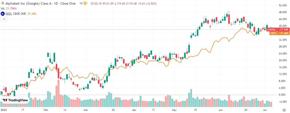 Alphabet stock chart 