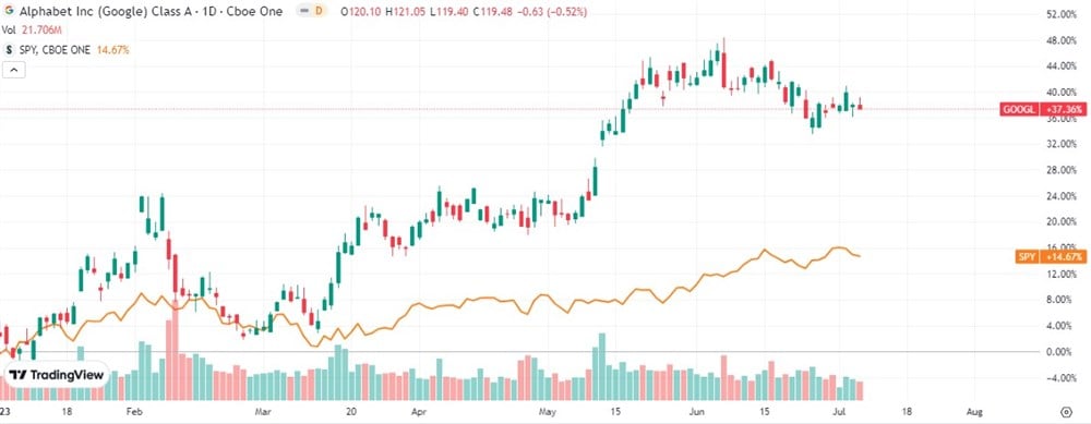 Google stock chart 