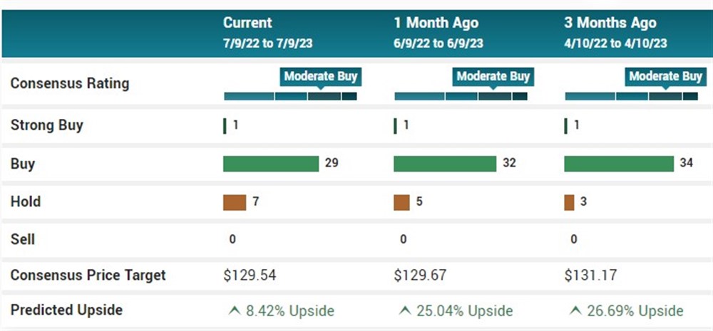 analysts ratings google 