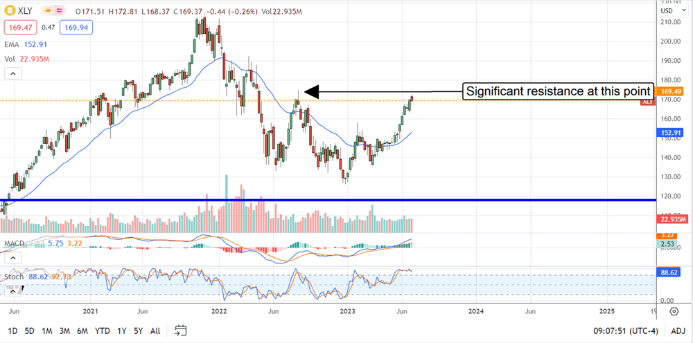 XLY stock chart 