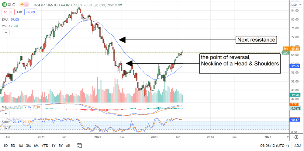 XLC stock chart