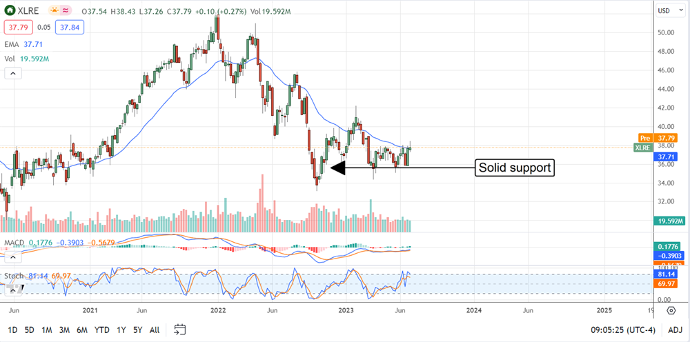 XLRE stock chart 