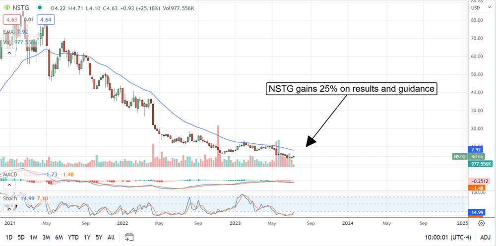 NTSG stock chart 