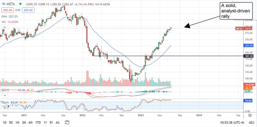 Meta Stock Chart