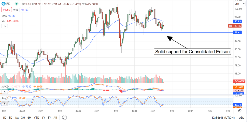 Consolidated Edison Stock Chart 