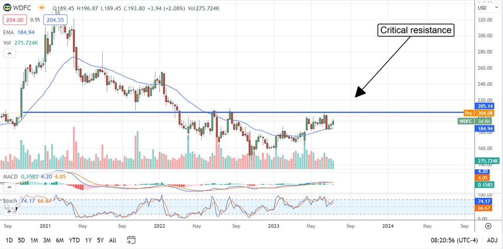 WDFC stock chart 