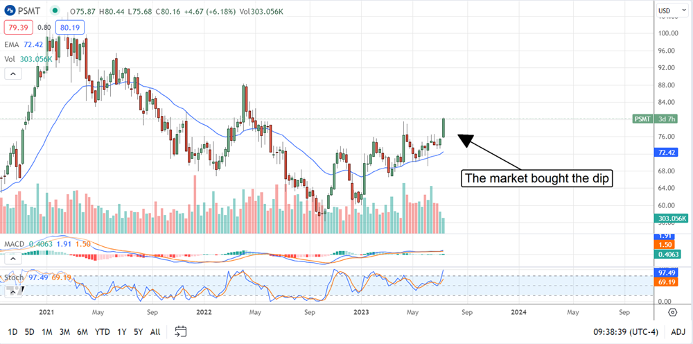 PriceSmart stock chart 