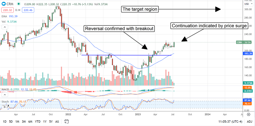 Salesforce stock chart 