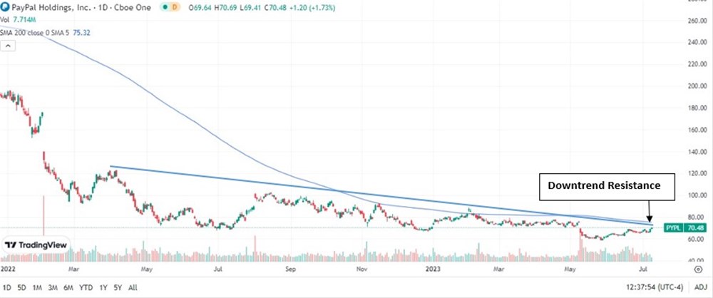 PayPam stock chart 