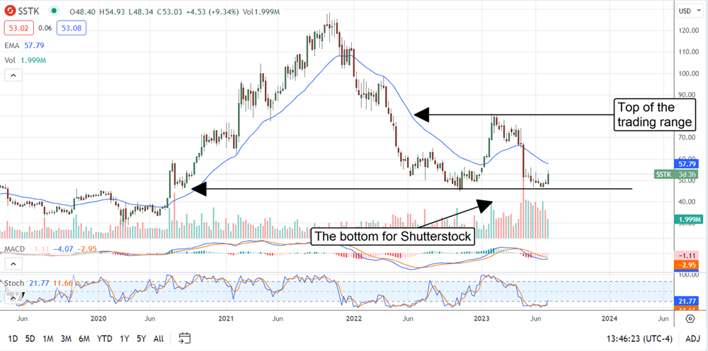 Shutterstocl stock chart