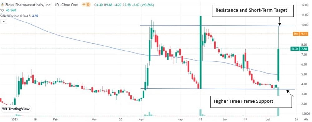 Elox stock chart 