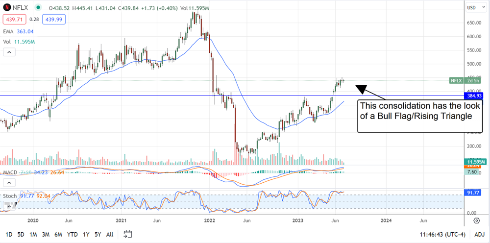 Netflix stock price chart 