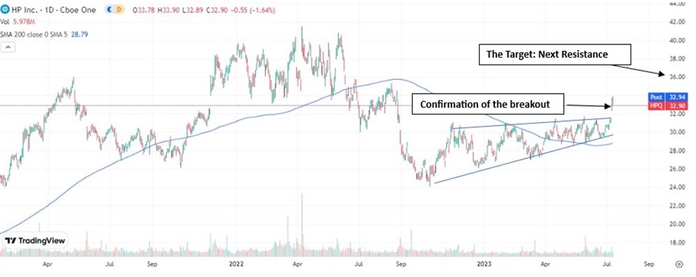 HP stock chart 