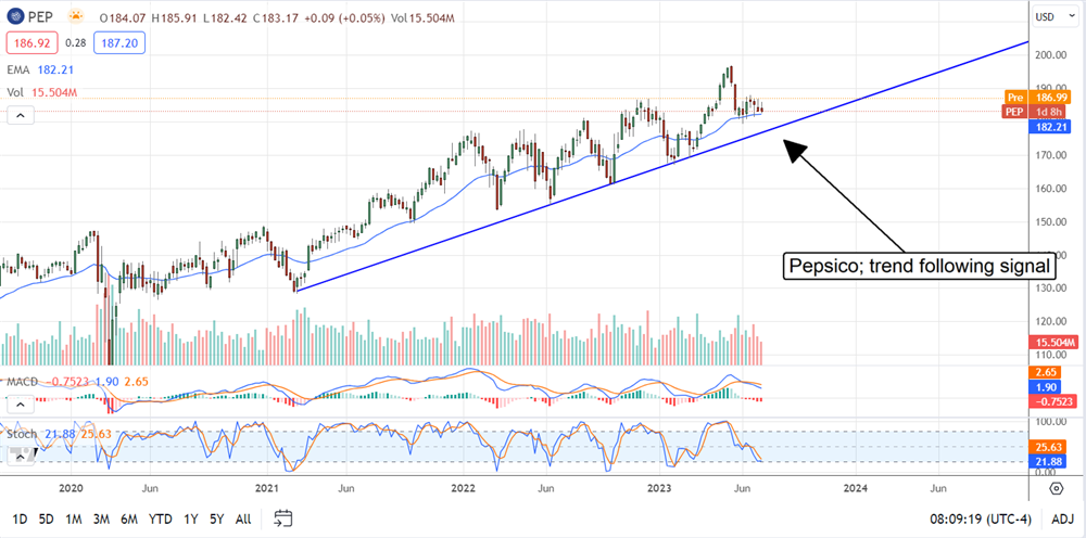 Pepsico chart 