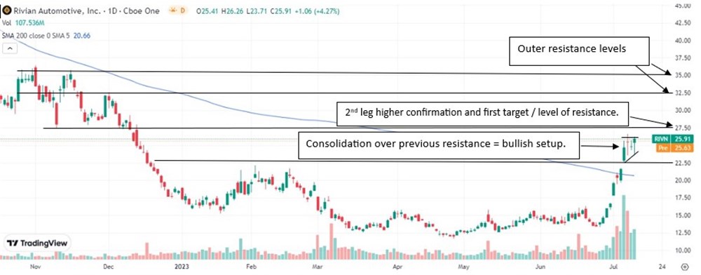 Rivian Stock Price Chart