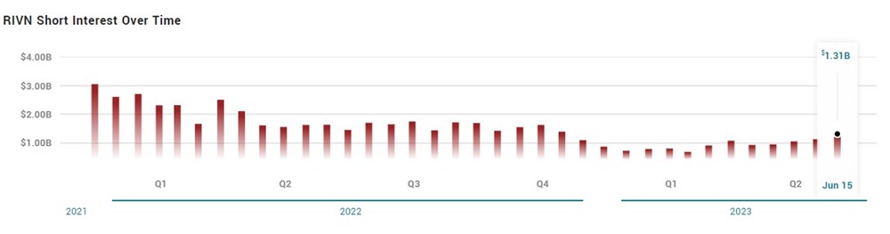 Rivian Short Interest 