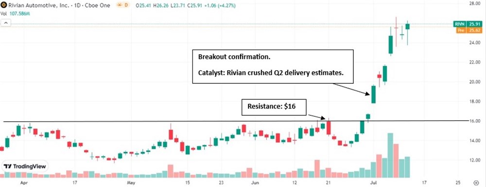 Rivian Stock Chart 