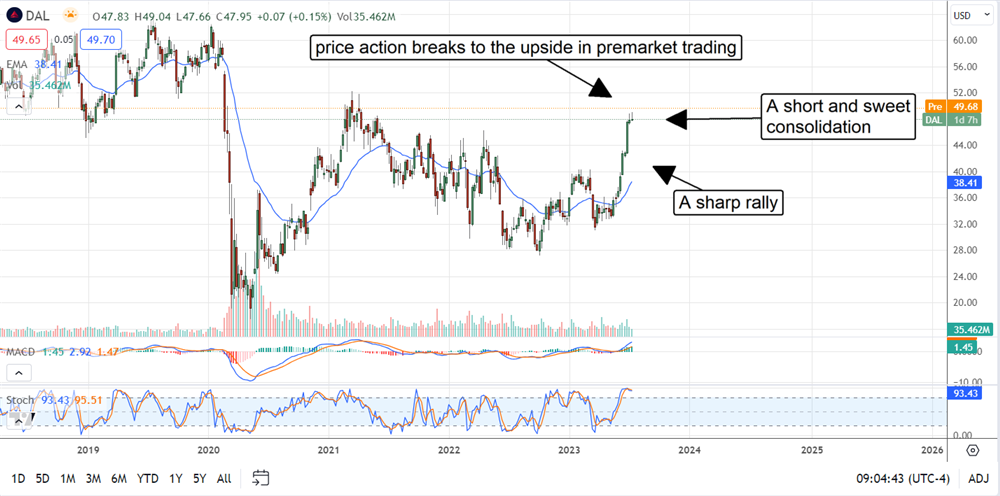 Delta Stock Chart 