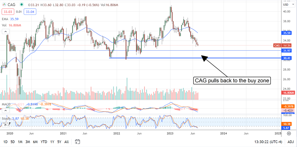 ConAgra stock chart 