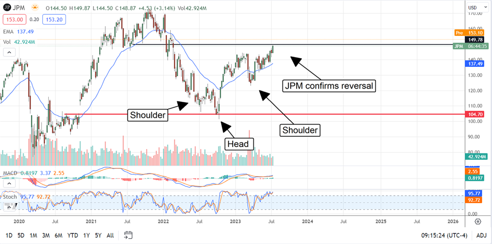 JP Morgan Stock Chart 