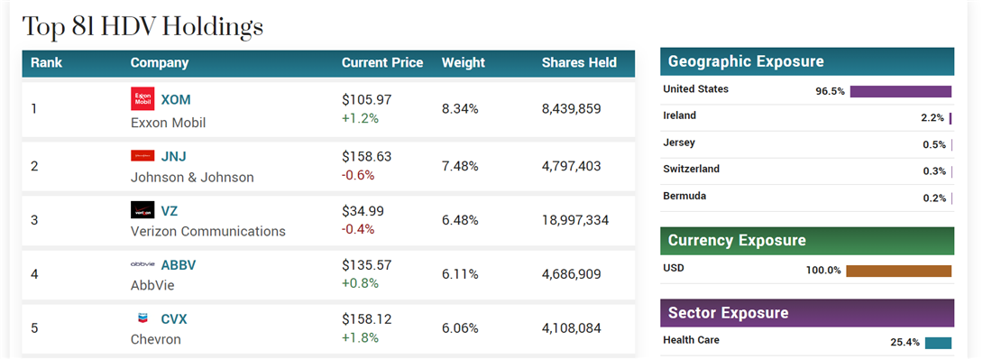 Asset allocation opportunity in HDV