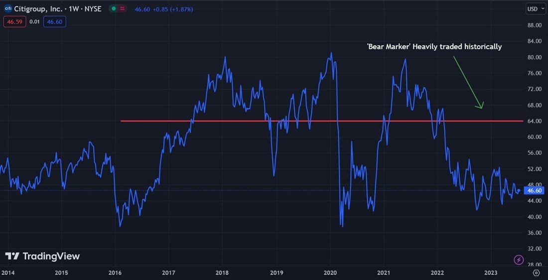 Citigroup Stock Chart 