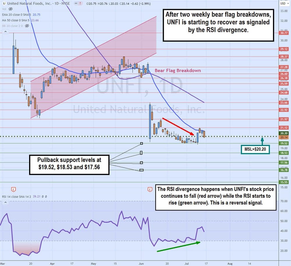 United Natural Foods stock chart 