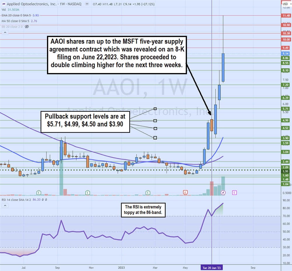 Applied Optoelectronics stock prices 