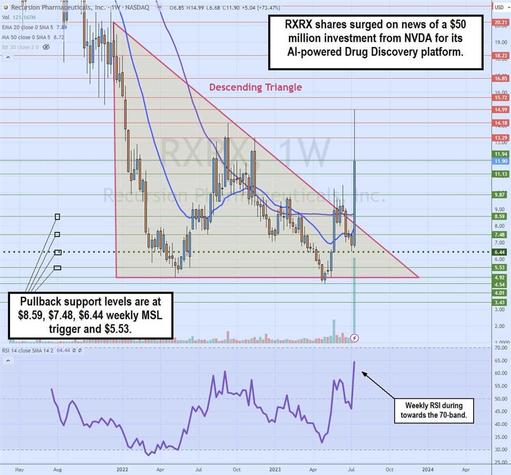 Recursion Pharmaceuticals stock chart 