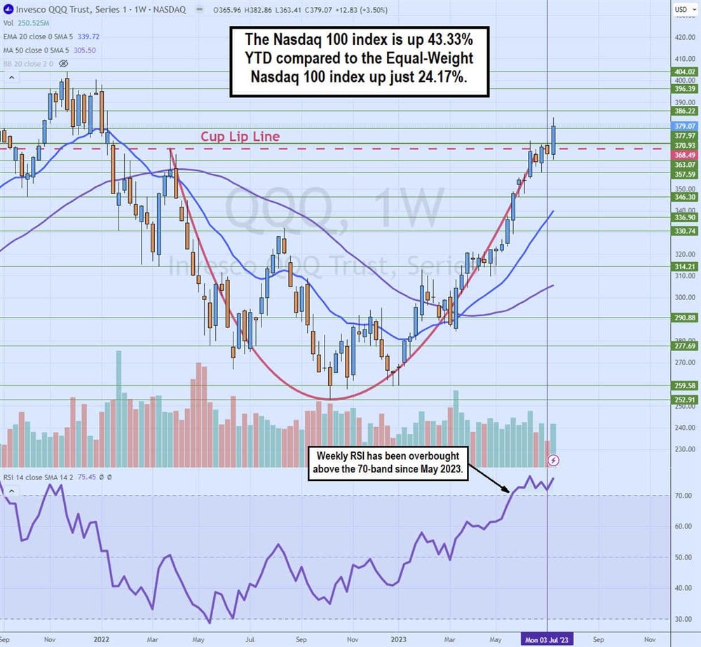 Nasdaq 100 stock chart 