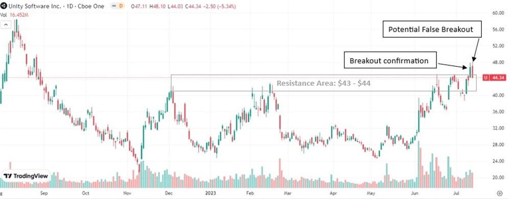 Unity Software stock price 