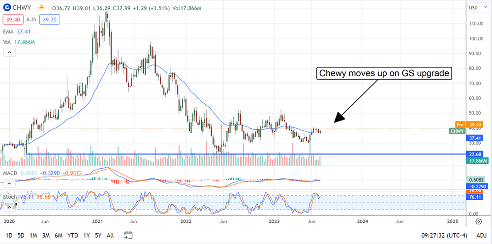 Chewy Stock Price Chart 