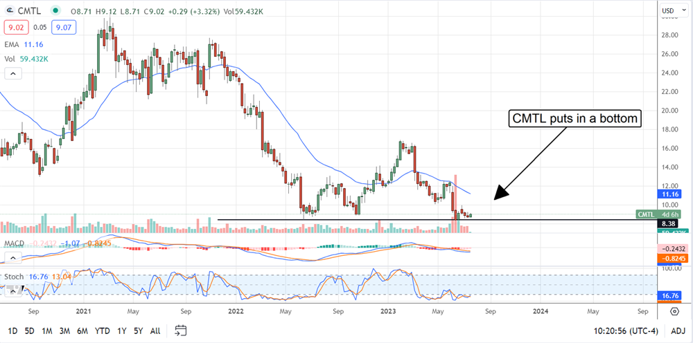 Comtech Telecommunications on MarketBeat