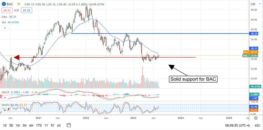 Bank of America Stock Chart 