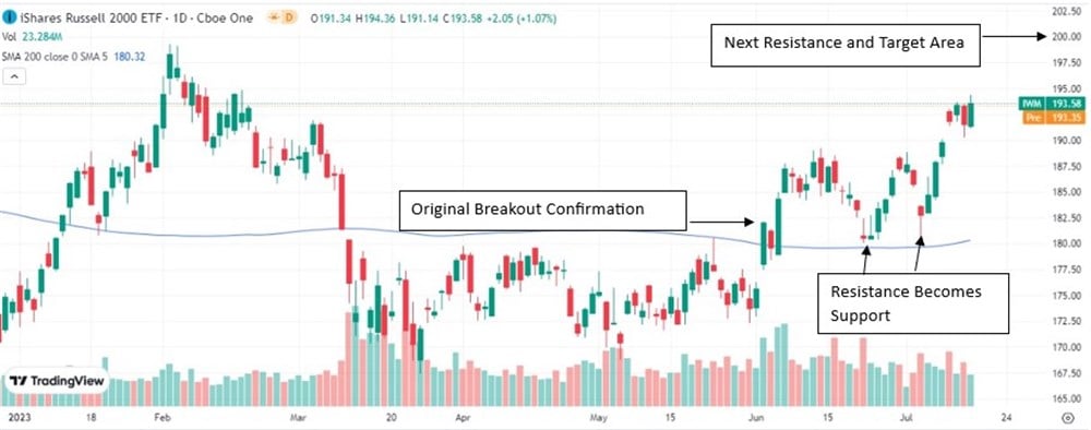 Russell 2000 chart