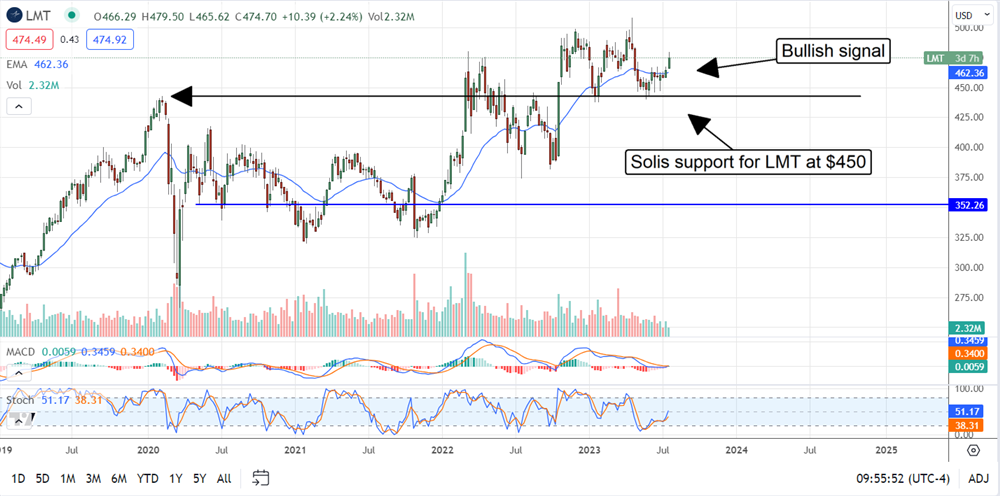 Lockheed Martin stock price 