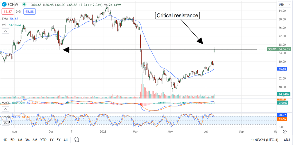 Charles Schwab stock chart 