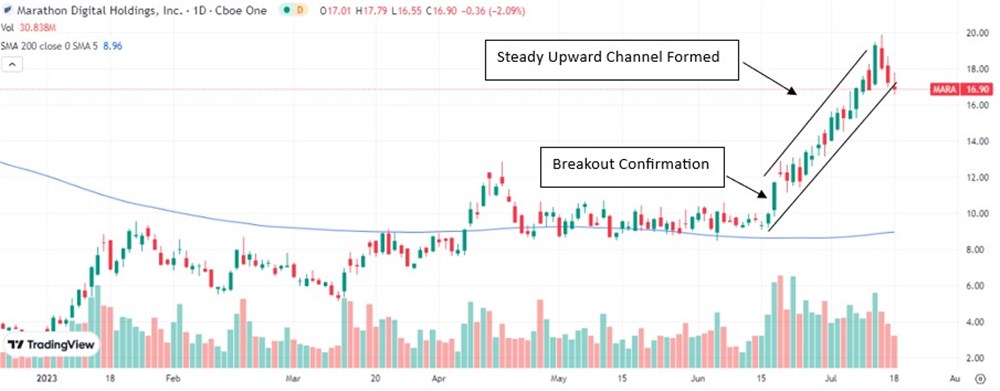 Marathon Digital Holdings stock chart 